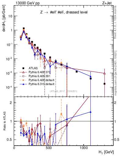 Plot of zj.ht in 13000 GeV pp collisions