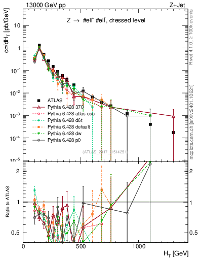 Plot of zj.ht in 13000 GeV pp collisions