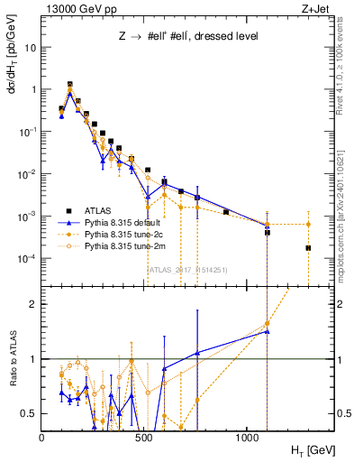 Plot of zj.ht in 13000 GeV pp collisions
