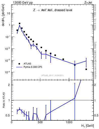 Plot of zj.ht in 13000 GeV pp collisions