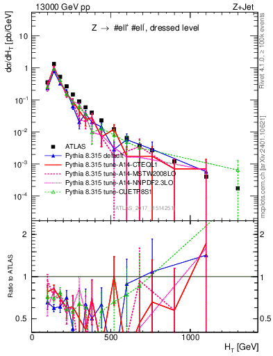 Plot of zj.ht in 13000 GeV pp collisions