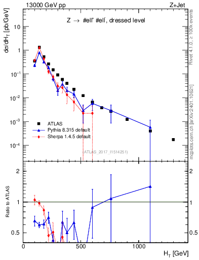 Plot of zj.ht in 13000 GeV pp collisions