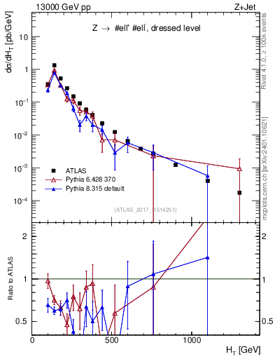 Plot of zj.ht in 13000 GeV pp collisions