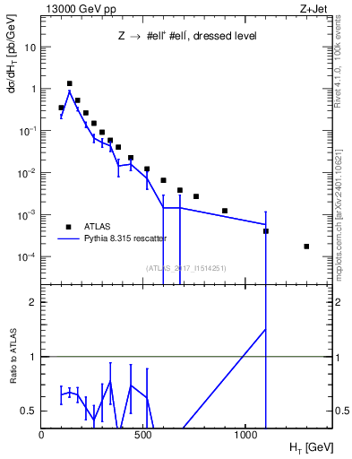 Plot of zj.ht in 13000 GeV pp collisions