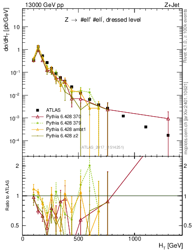 Plot of zj.ht in 13000 GeV pp collisions