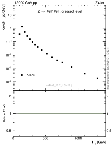 Plot of zj.ht in 13000 GeV pp collisions