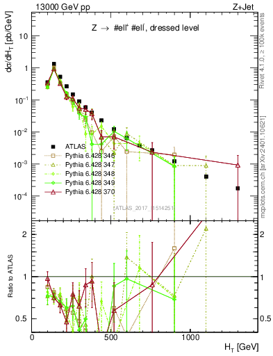 Plot of zj.ht in 13000 GeV pp collisions