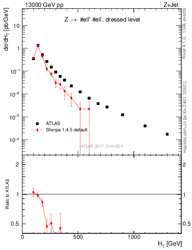 Plot of zj.ht in 13000 GeV pp collisions