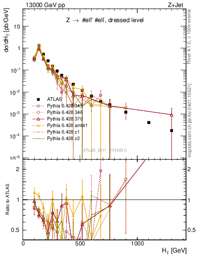 Plot of zj.ht in 13000 GeV pp collisions