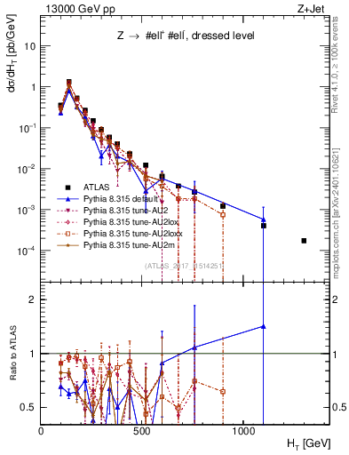 Plot of zj.ht in 13000 GeV pp collisions