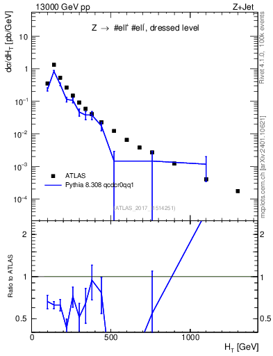Plot of zj.ht in 13000 GeV pp collisions