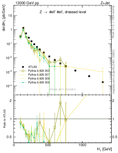 Plot of zj.ht in 13000 GeV pp collisions