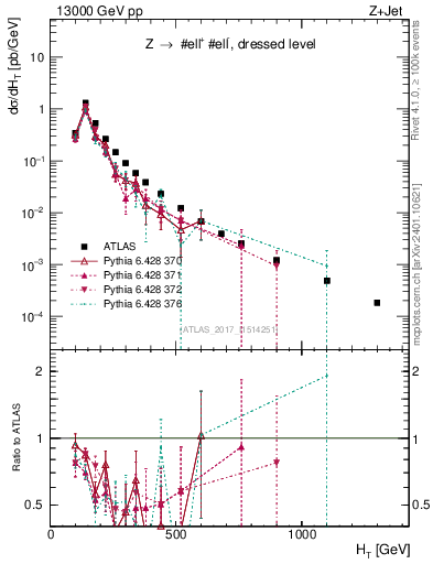 Plot of zj.ht in 13000 GeV pp collisions