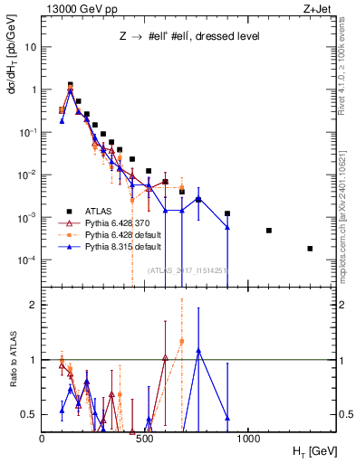Plot of zj.ht in 13000 GeV pp collisions