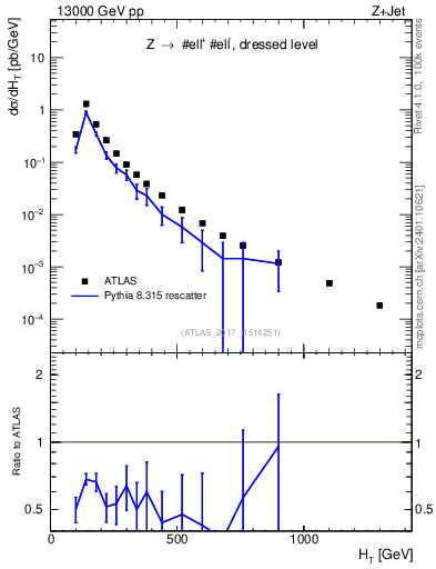 Plot of zj.ht in 13000 GeV pp collisions