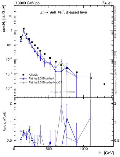 Plot of zj.ht in 13000 GeV pp collisions