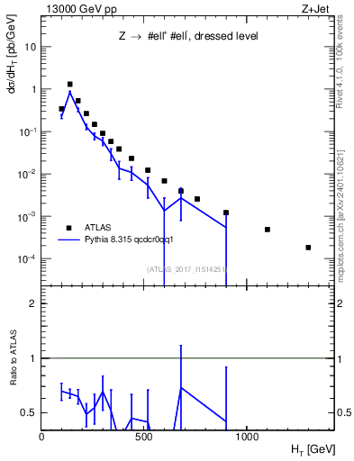 Plot of zj.ht in 13000 GeV pp collisions
