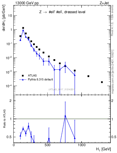 Plot of zj.ht in 13000 GeV pp collisions