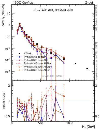 Plot of zj.ht in 13000 GeV pp collisions