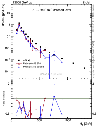 Plot of zj.ht in 13000 GeV pp collisions