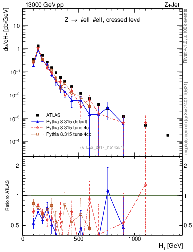 Plot of zj.ht in 13000 GeV pp collisions