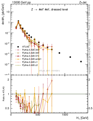 Plot of zj.ht in 13000 GeV pp collisions