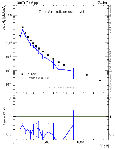 Plot of zj.ht in 13000 GeV pp collisions