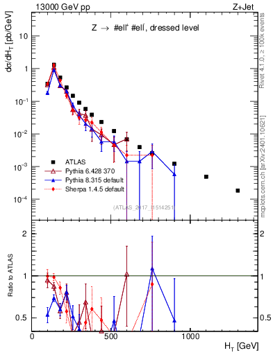 Plot of zj.ht in 13000 GeV pp collisions