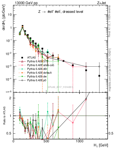 Plot of zj.ht in 13000 GeV pp collisions