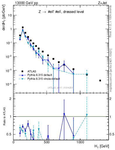 Plot of zj.ht in 13000 GeV pp collisions