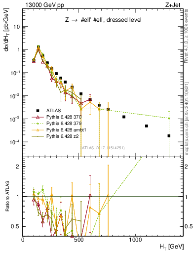 Plot of zj.ht in 13000 GeV pp collisions