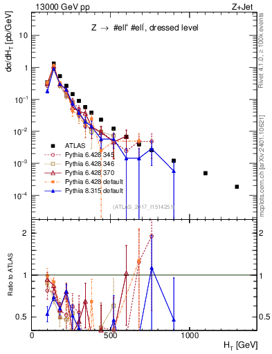Plot of zj.ht in 13000 GeV pp collisions