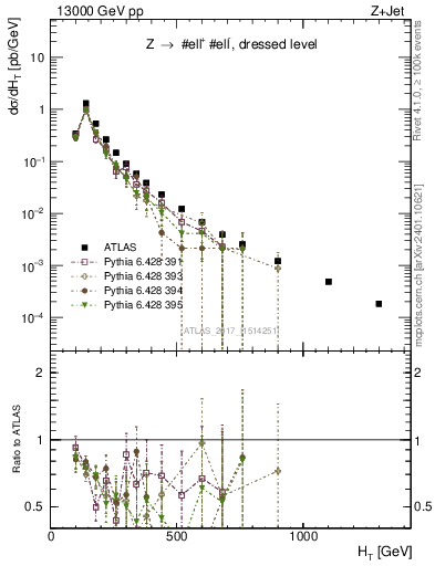 Plot of zj.ht in 13000 GeV pp collisions