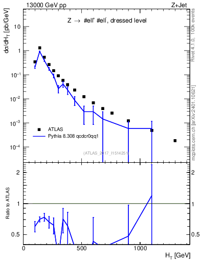 Plot of zj.ht in 13000 GeV pp collisions