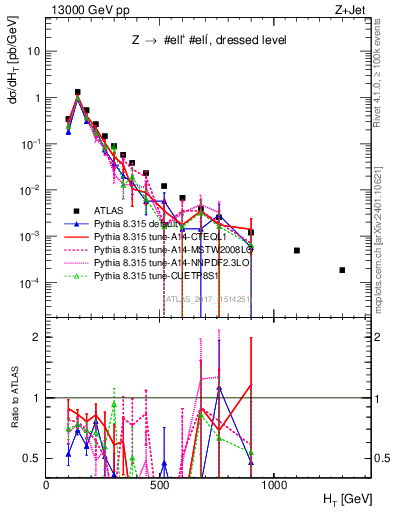 Plot of zj.ht in 13000 GeV pp collisions