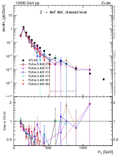 Plot of zj.ht in 13000 GeV pp collisions
