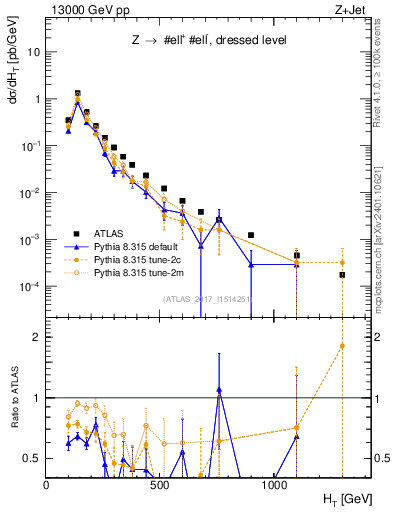 Plot of zj.ht in 13000 GeV pp collisions