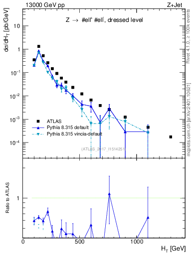 Plot of zj.ht in 13000 GeV pp collisions