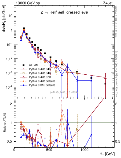 Plot of zj.ht in 13000 GeV pp collisions