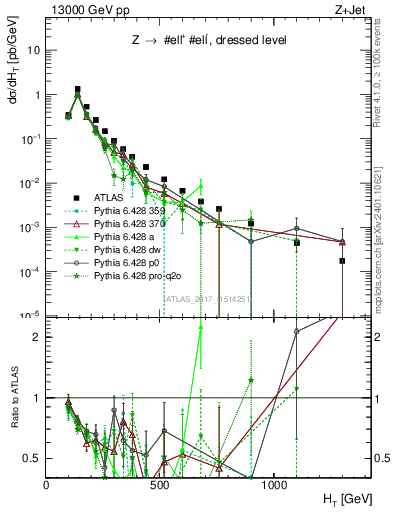 Plot of zj.ht in 13000 GeV pp collisions