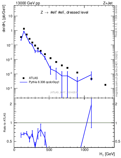 Plot of zj.ht in 13000 GeV pp collisions