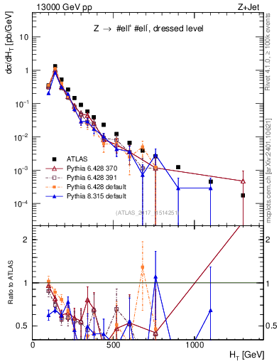 Plot of zj.ht in 13000 GeV pp collisions