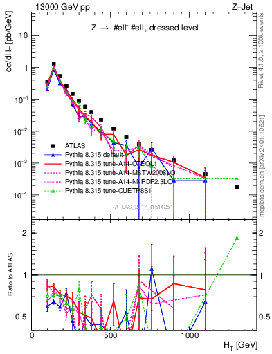 Plot of zj.ht in 13000 GeV pp collisions