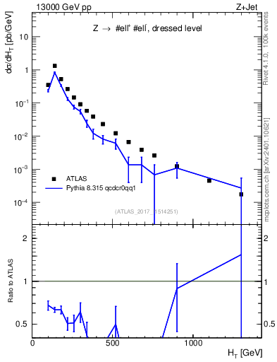 Plot of zj.ht in 13000 GeV pp collisions