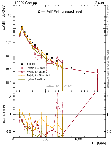 Plot of zj.ht in 13000 GeV pp collisions
