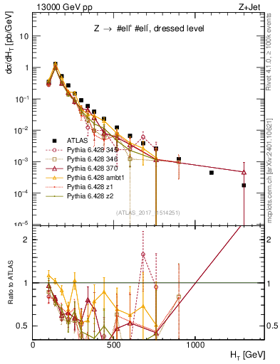 Plot of zj.ht in 13000 GeV pp collisions