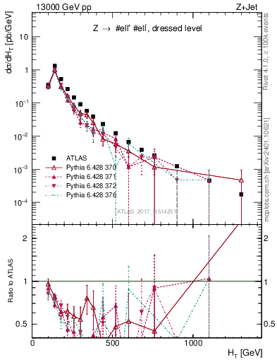 Plot of zj.ht in 13000 GeV pp collisions