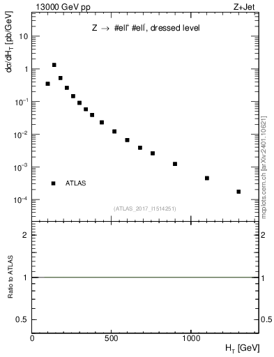 Plot of zj.ht in 13000 GeV pp collisions