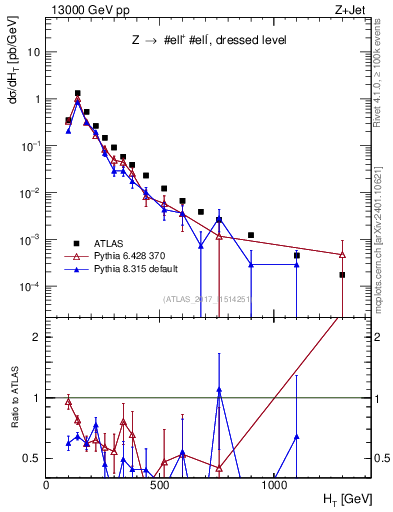 Plot of zj.ht in 13000 GeV pp collisions