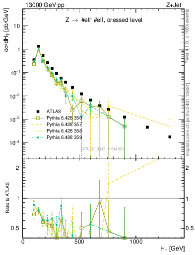 Plot of zj.ht in 13000 GeV pp collisions